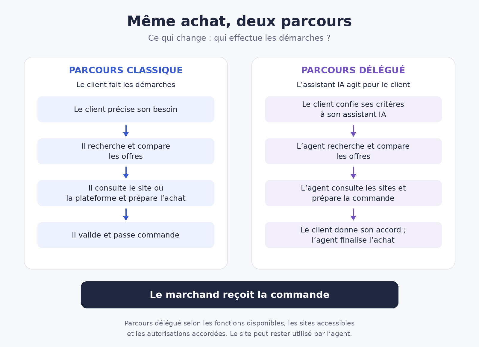 Comparaison du parcours d’achat classique et du parcours délégué à un assistant IA, de la recherche à la commande.